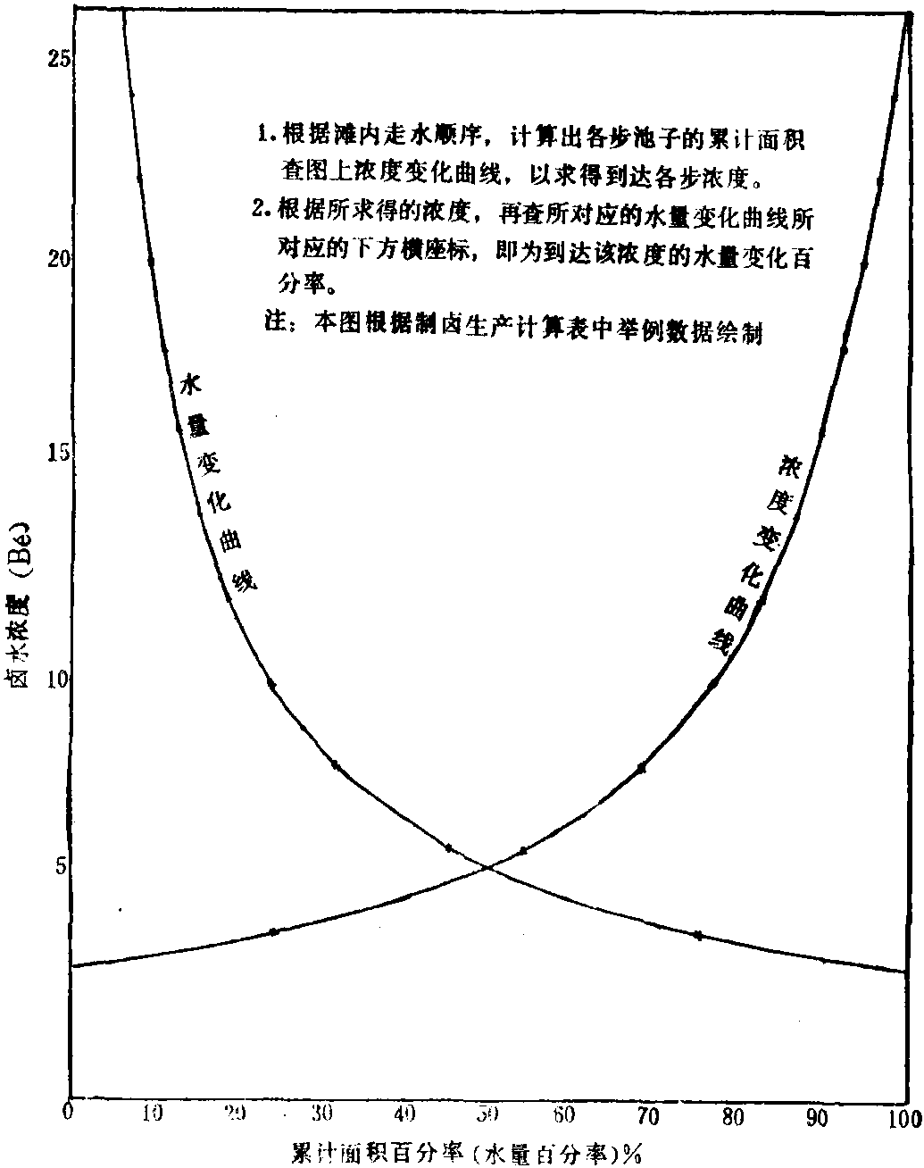 第三節(jié) 制鹵及結(jié)晶生產(chǎn)能力的計(jì)算與數(shù)據(jù)分析